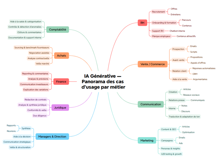 Cas d'usages métiers de l'IA