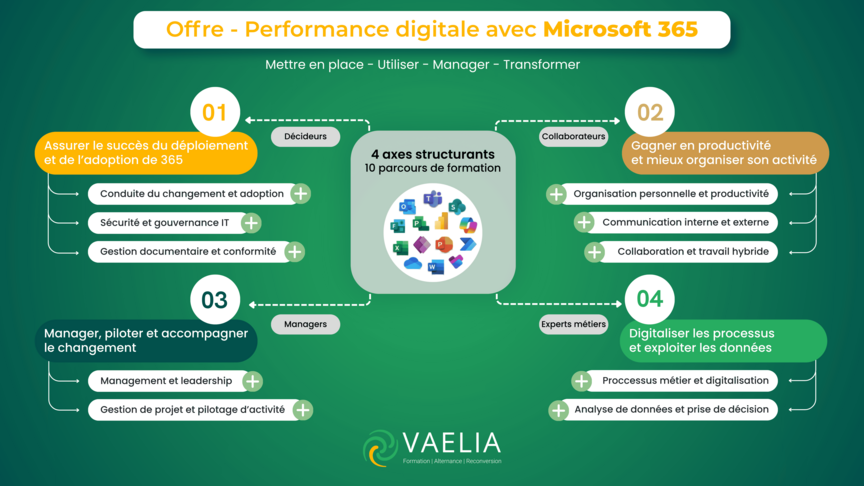 Schéma offre performance digitale Microsoft 365 Vaelia