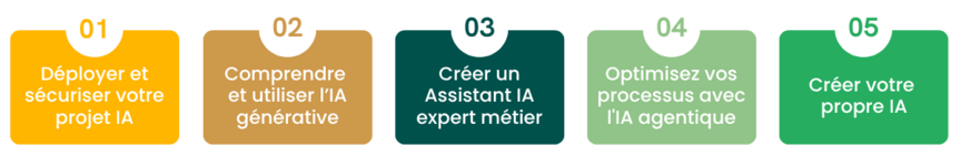 Schéma offre de formation IA Vaelia